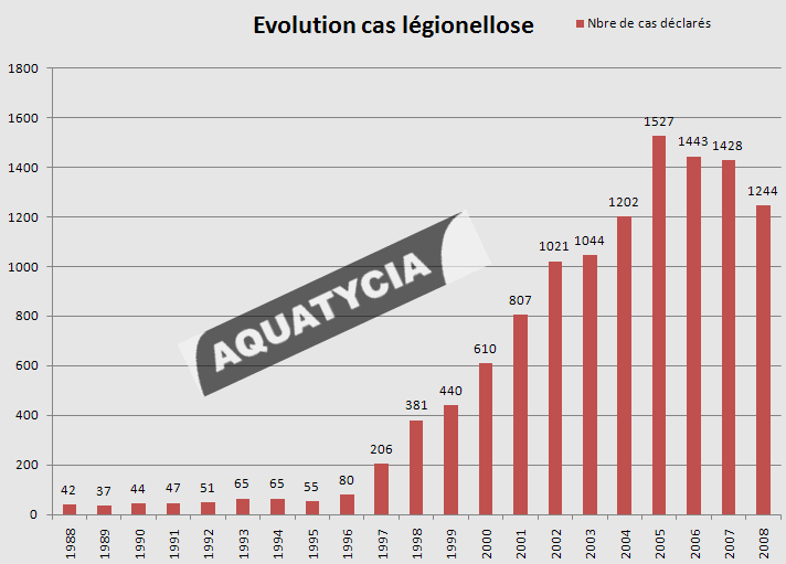 l�gionellose cas 2008
